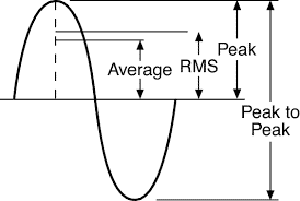 Potencia de los altavoces: Potencia RMS vs potencia PMPO vs Potencia eléctrica
